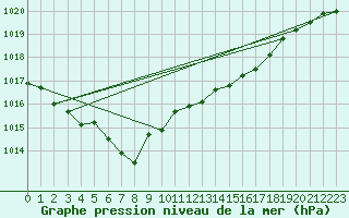 Courbe de la pression atmosphrique pour Saint Catherine