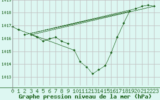 Courbe de la pression atmosphrique pour Aigle (Sw)