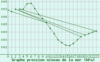 Courbe de la pression atmosphrique pour Harburg