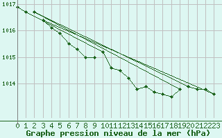 Courbe de la pression atmosphrique pour Pyhajarvi Ol Ojakyla