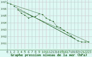 Courbe de la pression atmosphrique pour Rochefort Saint-Agnant (17)