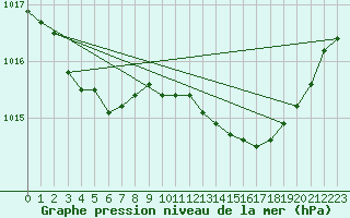 Courbe de la pression atmosphrique pour Les Pennes-Mirabeau (13)