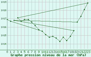 Courbe de la pression atmosphrique pour Meiningen