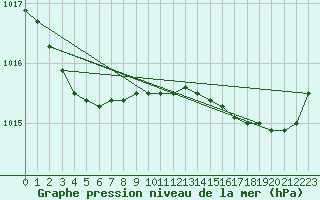 Courbe de la pression atmosphrique pour Guidel (56)