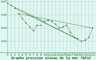 Courbe de la pression atmosphrique pour L