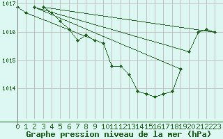 Courbe de la pression atmosphrique pour Gaddede A