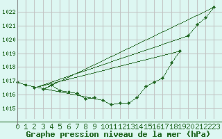 Courbe de la pression atmosphrique pour Ummendorf