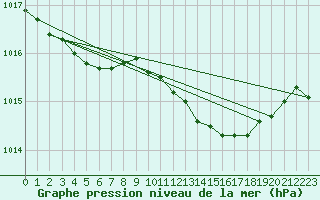 Courbe de la pression atmosphrique pour Gotska Sandoen