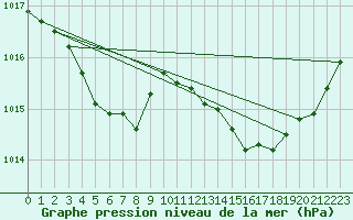 Courbe de la pression atmosphrique pour Bordeaux (33)