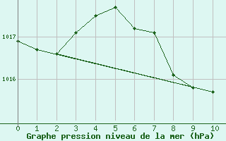 Courbe de la pression atmosphrique pour Meridian, Key Field