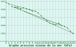 Courbe de la pression atmosphrique pour Ristna