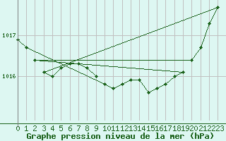 Courbe de la pression atmosphrique pour Boulmer