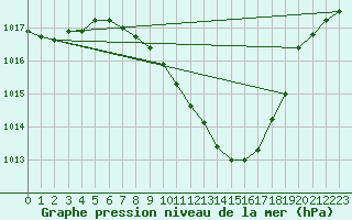 Courbe de la pression atmosphrique pour Constance (All)