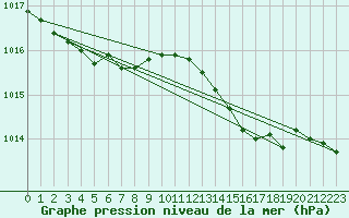 Courbe de la pression atmosphrique pour Woluwe-Saint-Pierre (Be)