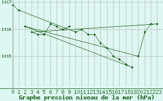 Courbe de la pression atmosphrique pour Palma De Mallorca