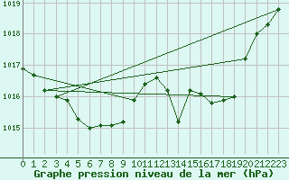 Courbe de la pression atmosphrique pour Belfort-Dorans (90)