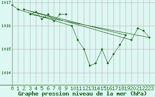 Courbe de la pression atmosphrique pour Elgoibar