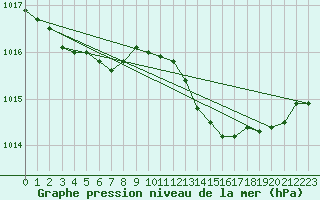 Courbe de la pression atmosphrique pour Lasfaillades (81)