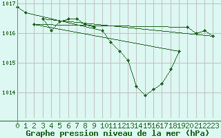 Courbe de la pression atmosphrique pour Lassnitzhoehe