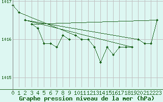 Courbe de la pression atmosphrique pour Saint-Mdard-d