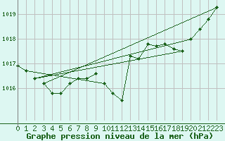 Courbe de la pression atmosphrique pour La Beaume (05)