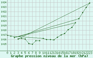 Courbe de la pression atmosphrique pour Lignerolles (03)