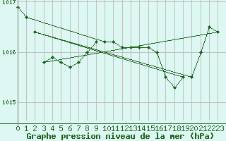 Courbe de la pression atmosphrique pour Grasque (13)