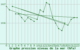 Courbe de la pression atmosphrique pour Srzin-de-la-Tour (38)