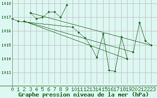 Courbe de la pression atmosphrique pour Coria