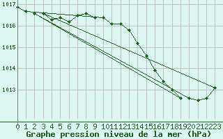 Courbe de la pression atmosphrique pour Anglars St-Flix(12)
