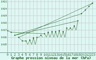 Courbe de la pression atmosphrique pour Bournemouth (UK)