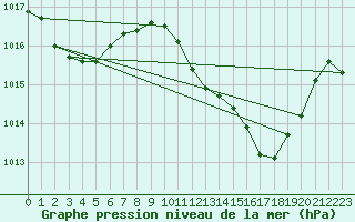 Courbe de la pression atmosphrique pour Tarifa