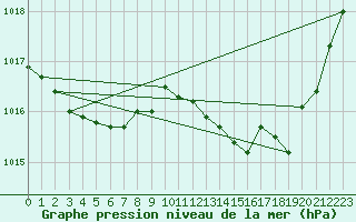 Courbe de la pression atmosphrique pour Cap Bar (66)