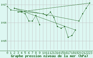 Courbe de la pression atmosphrique pour Jarnages (23)