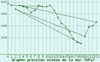 Courbe de la pression atmosphrique pour Le Luc (83)