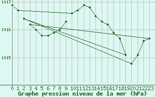 Courbe de la pression atmosphrique pour Ile Rousse (2B)