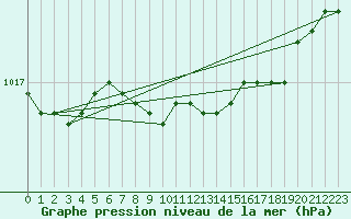 Courbe de la pression atmosphrique pour Gruenow