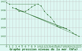 Courbe de la pression atmosphrique pour Doberlug-Kirchhain