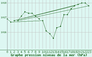 Courbe de la pression atmosphrique pour Salzburg / Freisaal