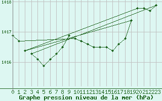 Courbe de la pression atmosphrique pour Aix-la-Chapelle (All)