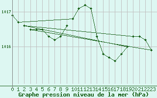 Courbe de la pression atmosphrique pour La Rochelle - Aerodrome (17)