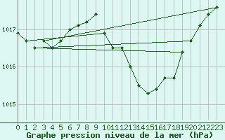 Courbe de la pression atmosphrique pour Lahr (All)