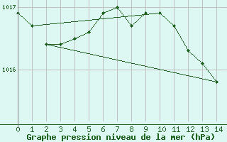 Courbe de la pression atmosphrique pour Vigna Di Valle