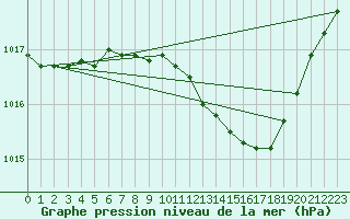 Courbe de la pression atmosphrique pour Werl