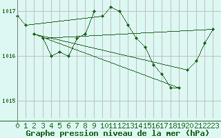Courbe de la pression atmosphrique pour Lhospitalet (46)