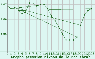 Courbe de la pression atmosphrique pour Alicante