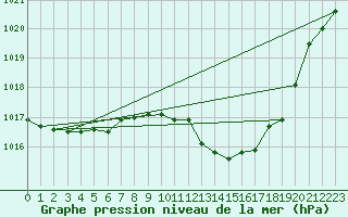 Courbe de la pression atmosphrique pour Logrono (Esp)