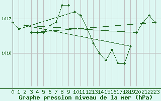 Courbe de la pression atmosphrique pour Baruth