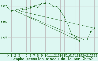 Courbe de la pression atmosphrique pour Grardmer (88)