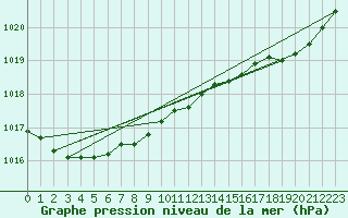 Courbe de la pression atmosphrique pour Bruxelles (Be)